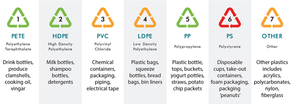 plastic-recycling-codes